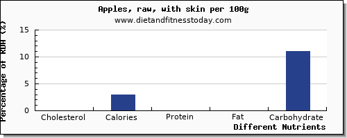 chart to show highest cholesterol in an apple per 100g